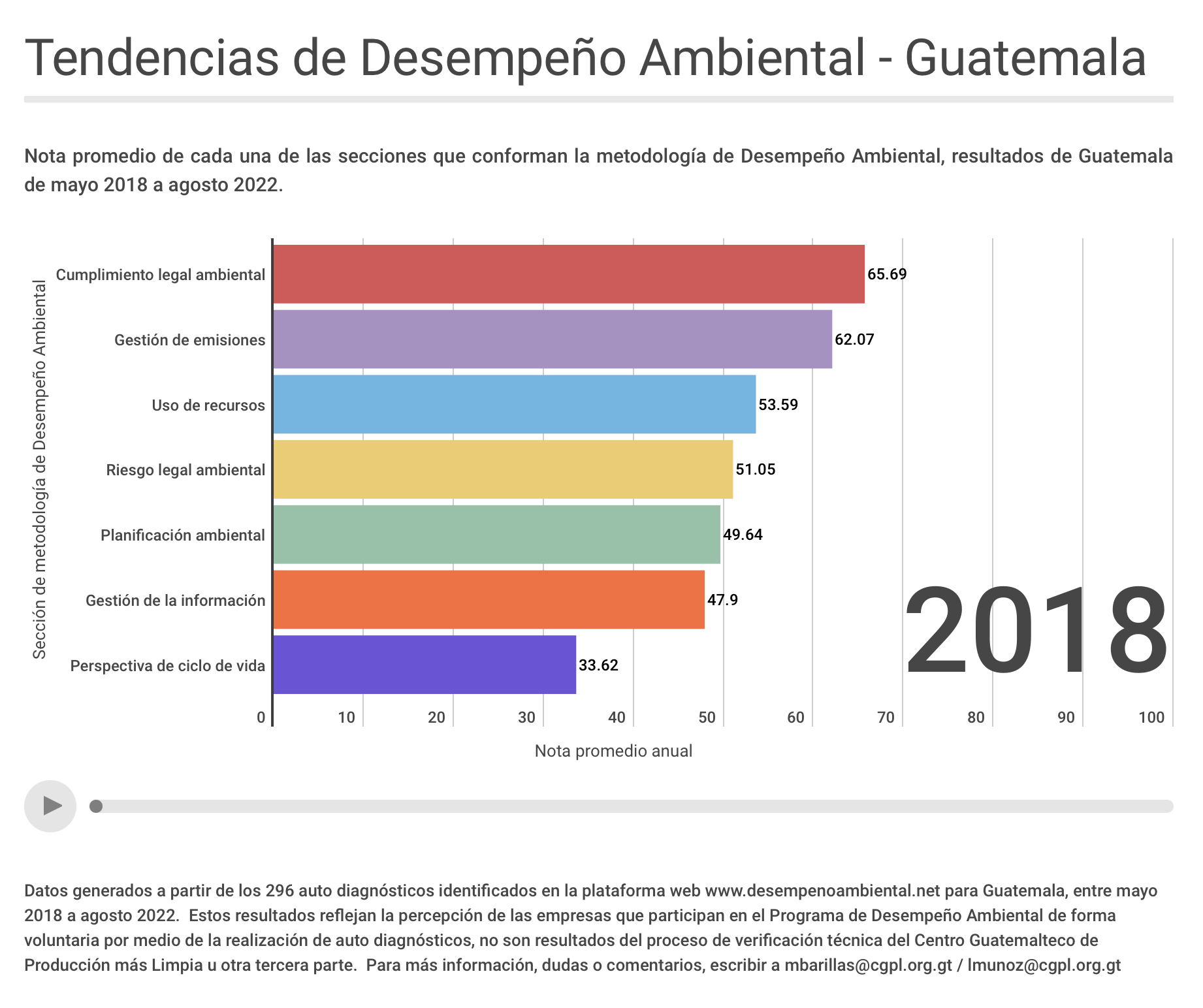 Results of DDA